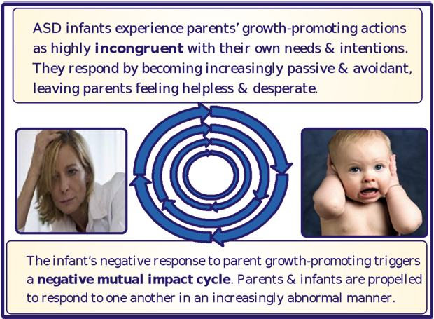 stunted communication flow in children with autism