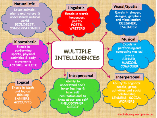 multiple intelligences