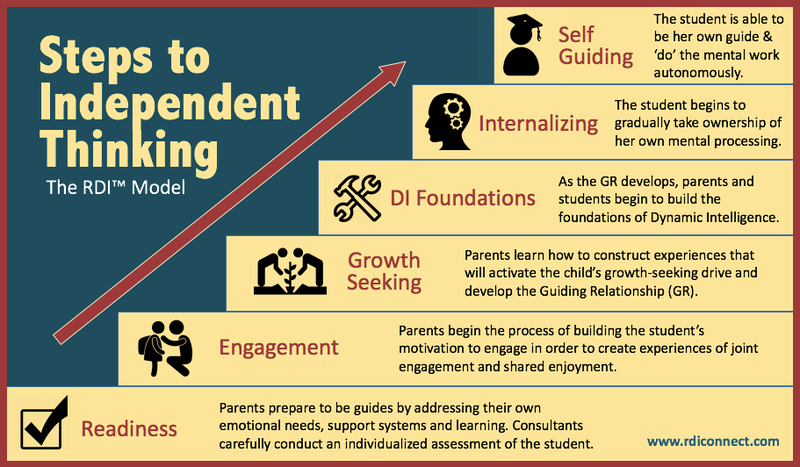 steps to independent thinking